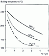 Figure 29 - Variation in boiling temperature as a function of brake fluid water content 