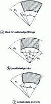 Figure 31 - Skate pads