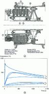 Figure 13 - Temperature evolution after normal braking