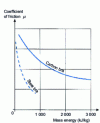 Figure 16 - Coefficient of friction as a function of mass energy