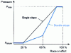 Figure 22 - Example of a single or double slope braking law