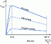 Figure 29 - Coefficient of adhesion as a function of slip rate (qualitative aspect)