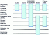 Figure 30 - Integration of functions in the control unit