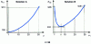 Figure 17 - Volume coefficient as a function of the u ratio for solutions A and B 