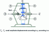 Figure 29 - General isostatism solution