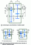 Figure 7 - Coaxial intermediate shaft gearbox: external gearing