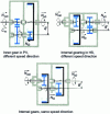 Figure 8 - Coaxial intermediate shaft gearbox: internal gearing