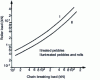 Figure 42 - Maximum load on rollers