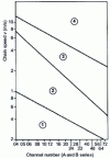 Figure 52 - Lubrication systems based on linear chain speed and power to be transmitted (i.e. chain number selected)