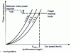 Figure 2 - Power consumption curves