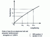 Figure 16 - Belt elongation curve