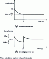 Figure 23 - Tensioning methods: drop in installed elongation over time