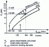 Figure 9 - Evolution of gross transmissible power between B, SPB, and SPBX (or XPB) belts (from Kléber-Industrie, Texrope belts)