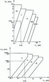 Figure 20 - Pitch selection charts as a function of the power to be transmitted Pc and the speed of rotation of the small pulley N d(from doc. Kléber-Industrie)