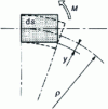 Figure 6 - Moment due to belt stiffness