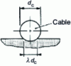 Figure 8 - Cable contact on pulley