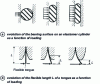 Figure 11 - Examples of load-dependent stiffness