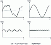 Figure 22 - Periodic fluctuating pair with its Fourier series decomposition (limited to the first three terms)