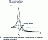 Figure 28 - Evolution of shaft response with damping