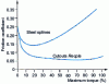 Figure 24 - Coefficient of friction between Rilsan-coated and uncoated splines (Recpla process)