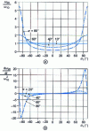 Figure 3 - Evolution, based on  and  (with  constant)