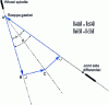 Figure 15 - External balance of the Rzeppa joint