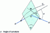 Figure 4 - Bisector plane theory