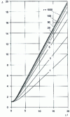 Figure 33 - Determining the  coefficient as a function of r and the product 