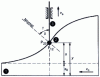 Figure 12 - Straight cam and sliding follower: parameters