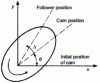 Figure 14 - Conversion from polar to Cartesian coordinates of the cam follower contact point trajectory