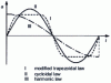 Figure 17 - Comparison of acceleration diagrams for three laws of motion