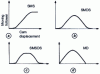 Figure 2 - Cam classification by cycle