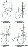 Figure 20 - Torques acting on a non-developable cam depending on the type of follower