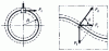 Figure 21 - Torques acting on an involute cam