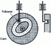 Figure 25 - Cam-follower contact in guide groove