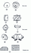 Figure 3 - Cam classification by shape