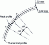 Figure 37 - Influence of cam profile accuracy