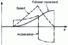 Figure 41 - Laws of motion for cams with straight flanks (internal combustion engine cams)