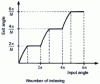 Figure 44 - Indexer cycle