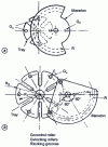 Figure 58 - Roller and groove locking systems