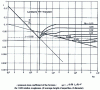 Figure 2 - Values of pressure drop coefficient  as a function of Reynolds number Re(from Nikuradse)