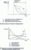 Figure 29 - Evolution of piston speed and pressure as a function of damping stroke