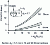 Figure 33 - O-ring crushing force as a function of geometric deformation