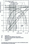 Figure 76 - Cylinder efficiency at start-up and during operation