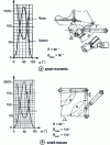 Figure 78 - Rotation with damped movement, large moments or small masses