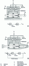 Figure 1 - Hydraulic control (a ) and hydraulic position control with mechanical input of the moving body type ( b )