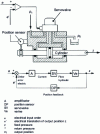 Figure 2 - Electrohydraulic position control