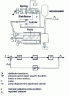 Figure 5 - Pressure control