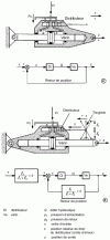 Figure 1 - Hydraulic servo-controls with moving-body cylinders and unitary return ( a ), with fixed-body cylinders and linkage return ( b )