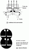 Figure 10 - Flexion tube servovalve